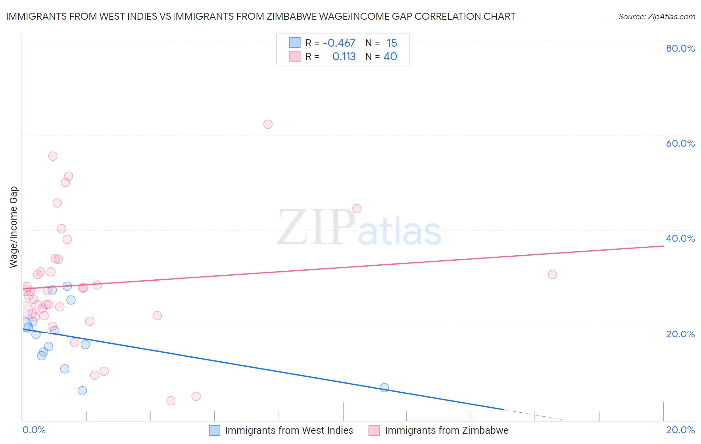 Immigrants from West Indies vs Immigrants from Zimbabwe Wage/Income Gap