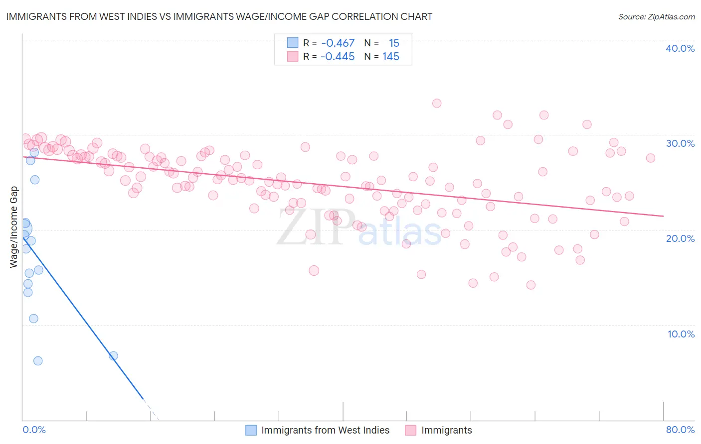 Immigrants from West Indies vs Immigrants Wage/Income Gap