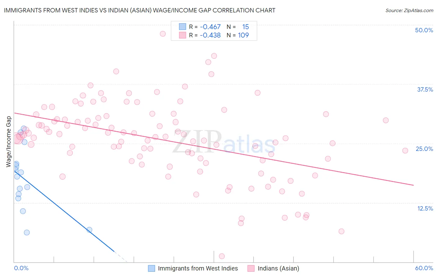 Immigrants from West Indies vs Indian (Asian) Wage/Income Gap