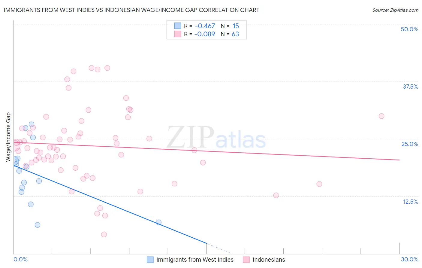 Immigrants from West Indies vs Indonesian Wage/Income Gap