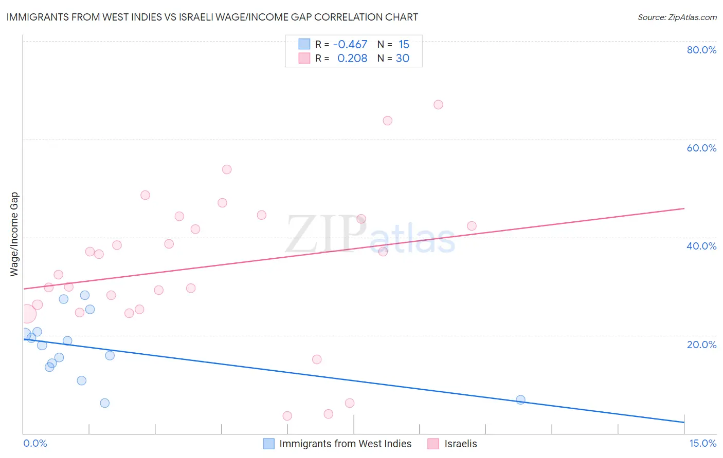 Immigrants from West Indies vs Israeli Wage/Income Gap