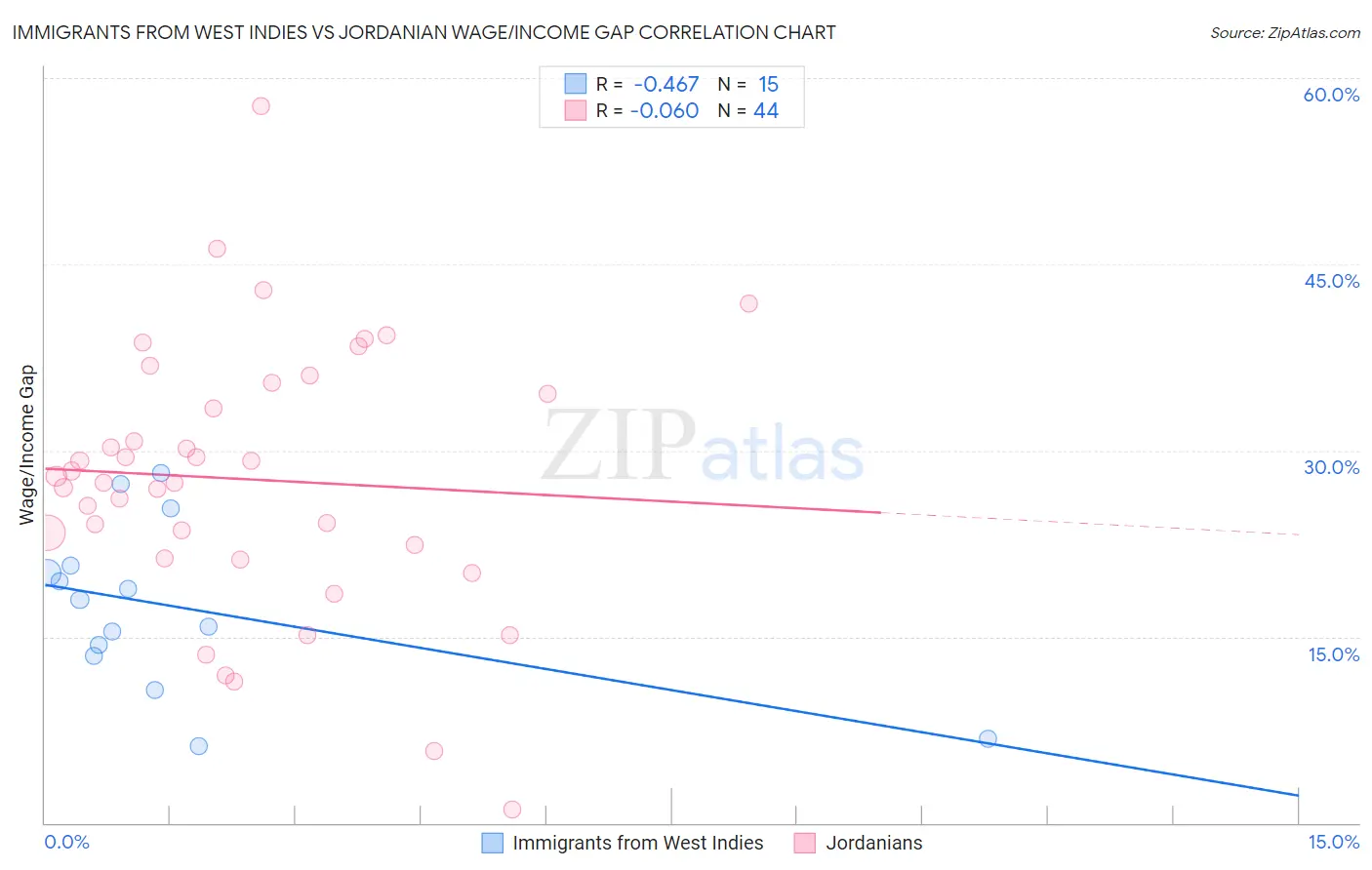 Immigrants from West Indies vs Jordanian Wage/Income Gap