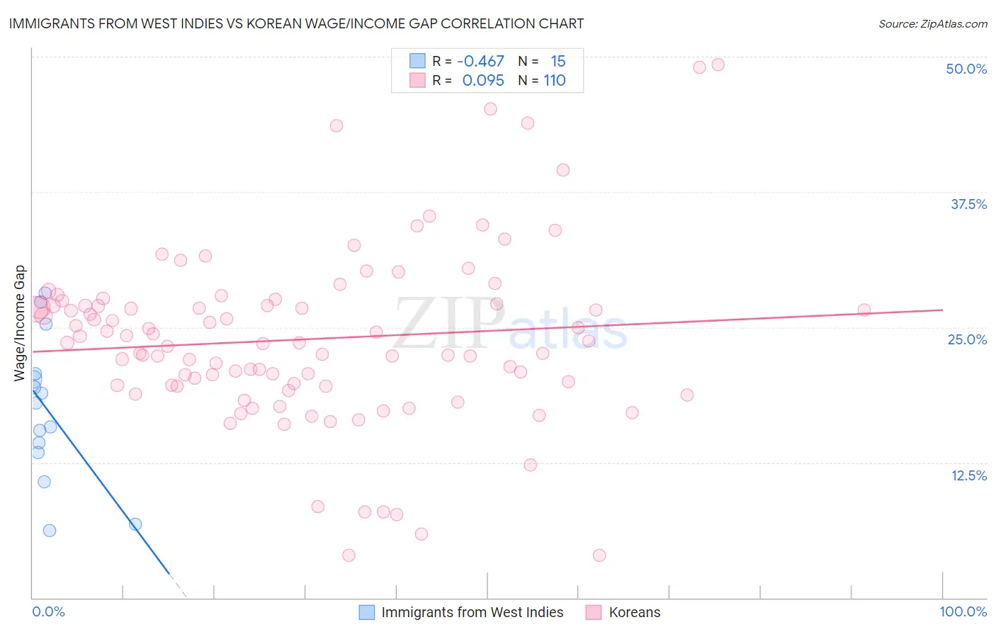 Immigrants from West Indies vs Korean Wage/Income Gap