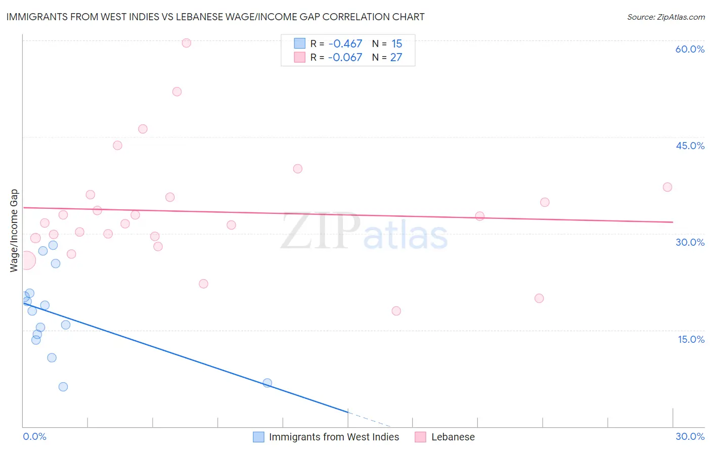 Immigrants from West Indies vs Lebanese Wage/Income Gap