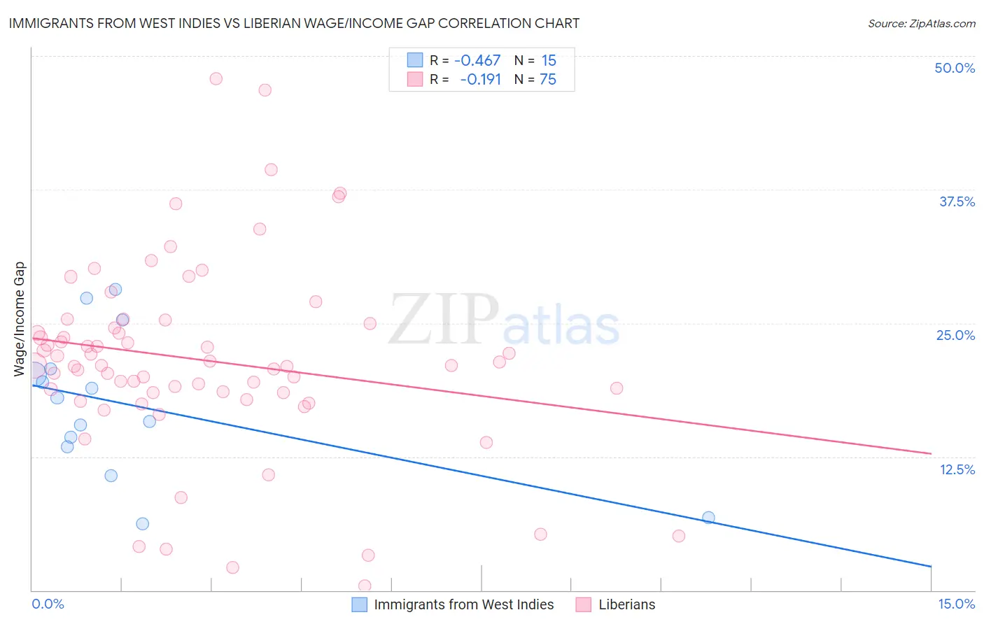 Immigrants from West Indies vs Liberian Wage/Income Gap