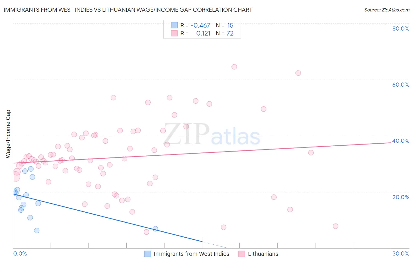 Immigrants from West Indies vs Lithuanian Wage/Income Gap