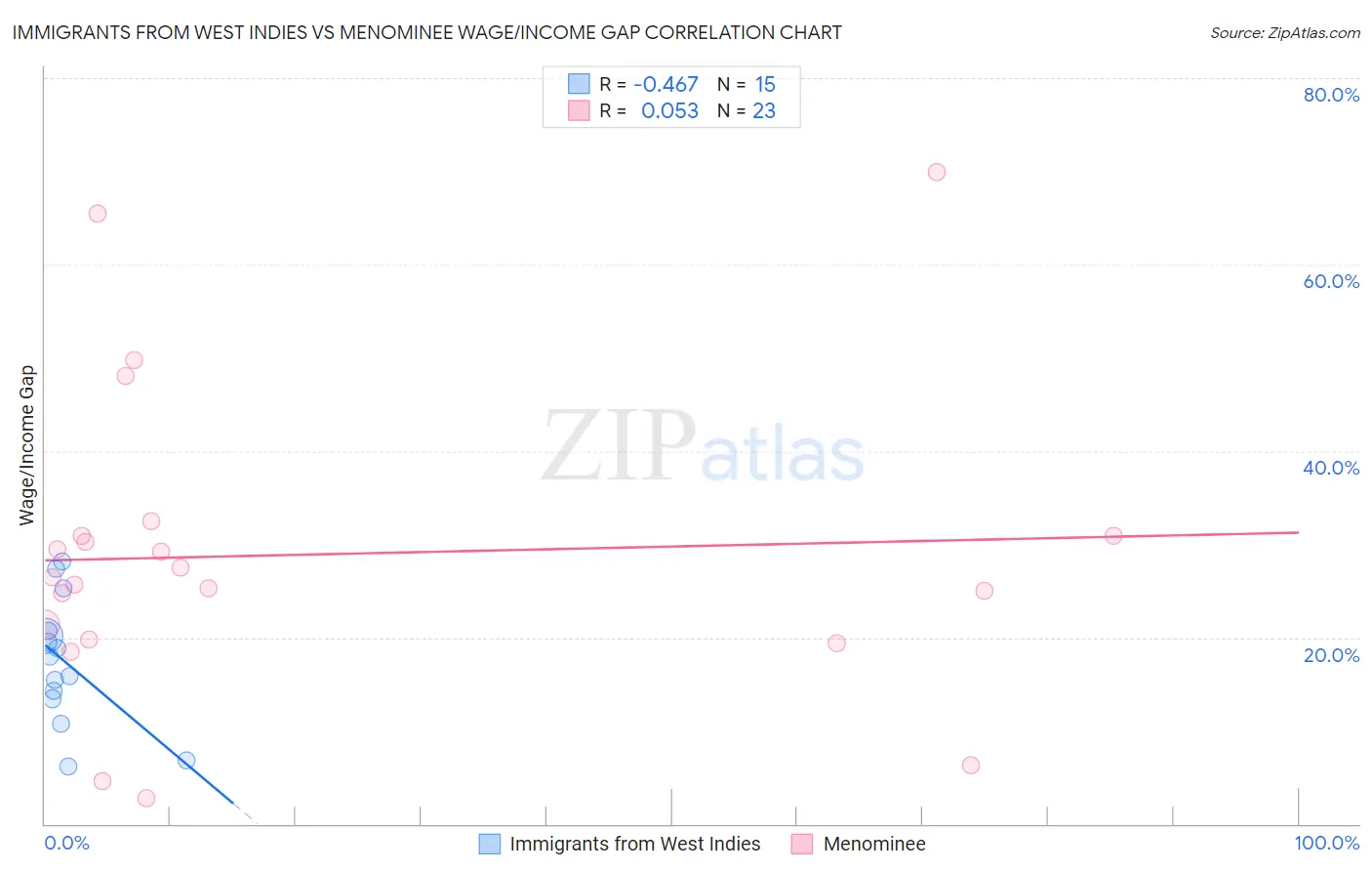 Immigrants from West Indies vs Menominee Wage/Income Gap