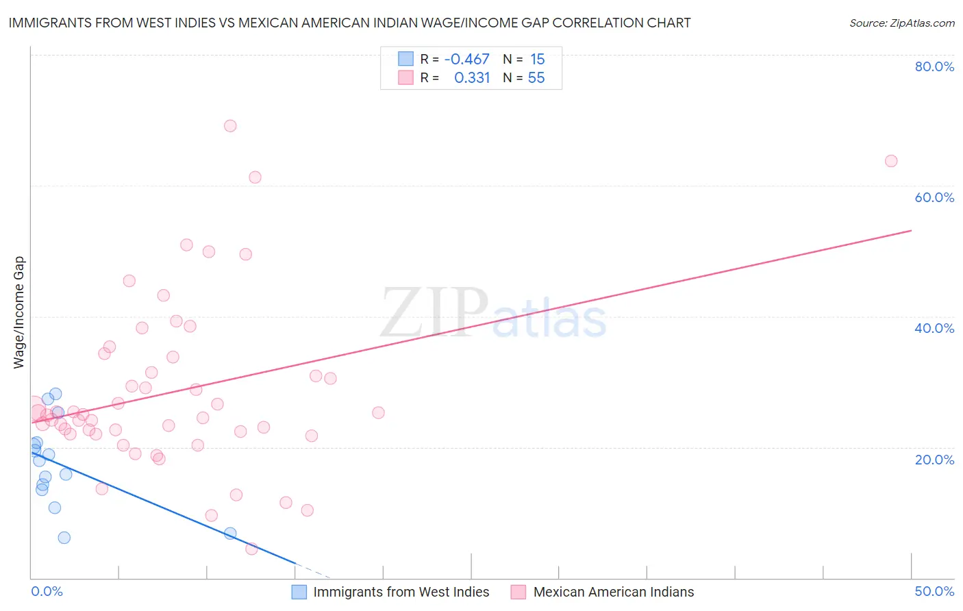 Immigrants from West Indies vs Mexican American Indian Wage/Income Gap