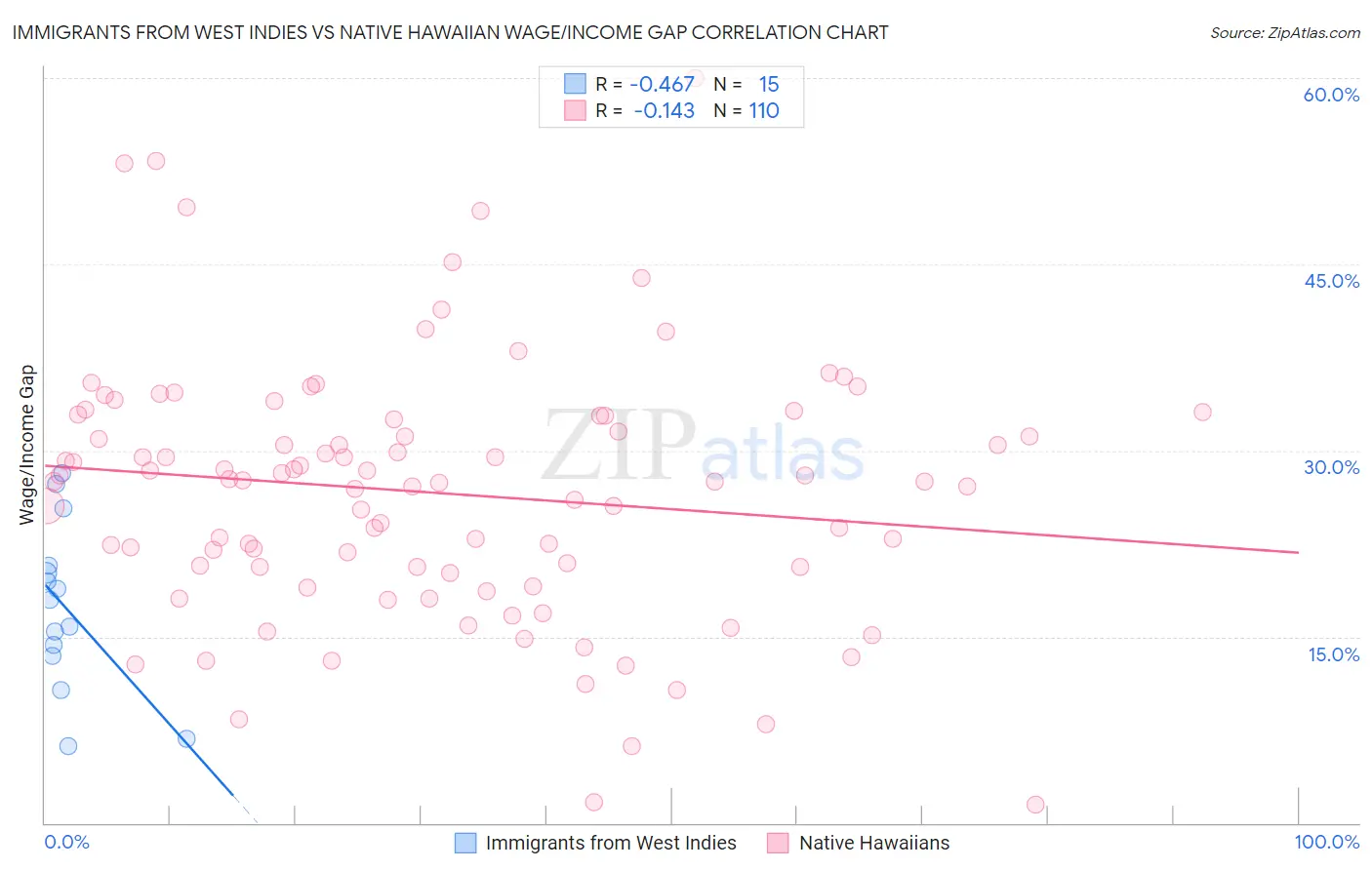 Immigrants from West Indies vs Native Hawaiian Wage/Income Gap