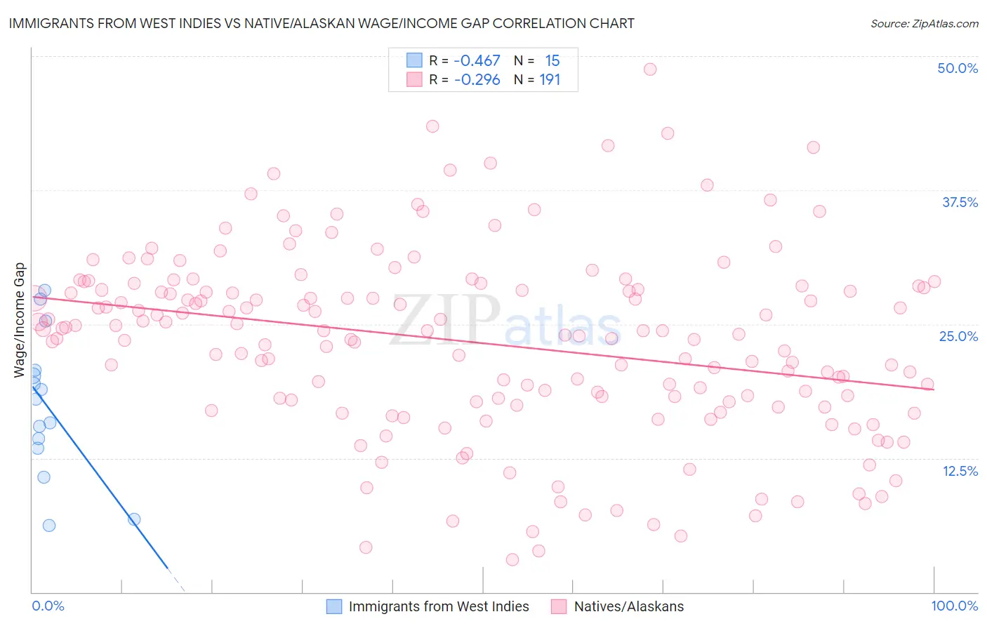 Immigrants from West Indies vs Native/Alaskan Wage/Income Gap