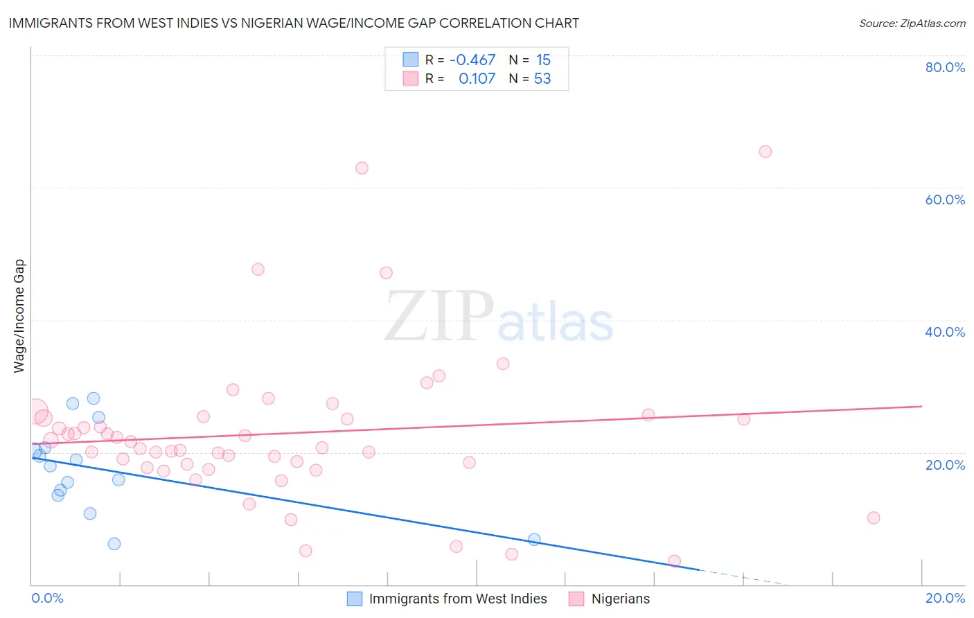 Immigrants from West Indies vs Nigerian Wage/Income Gap