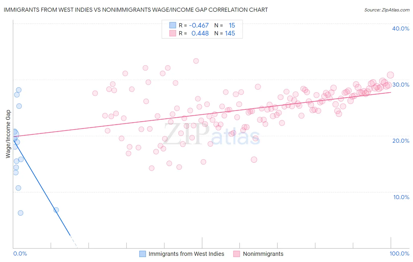 Immigrants from West Indies vs Nonimmigrants Wage/Income Gap