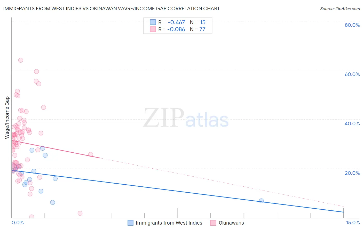 Immigrants from West Indies vs Okinawan Wage/Income Gap