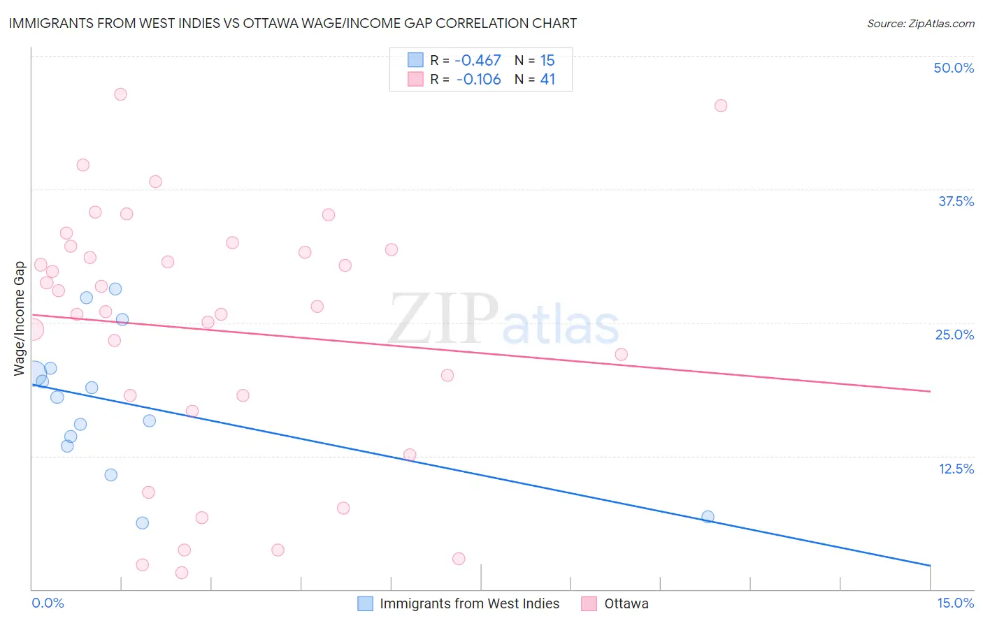 Immigrants from West Indies vs Ottawa Wage/Income Gap