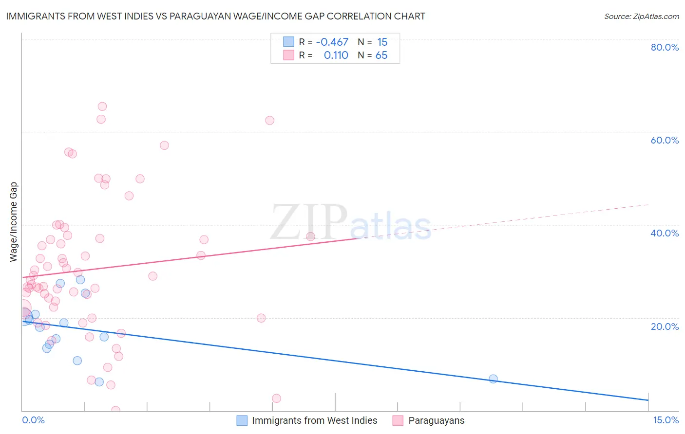 Immigrants from West Indies vs Paraguayan Wage/Income Gap