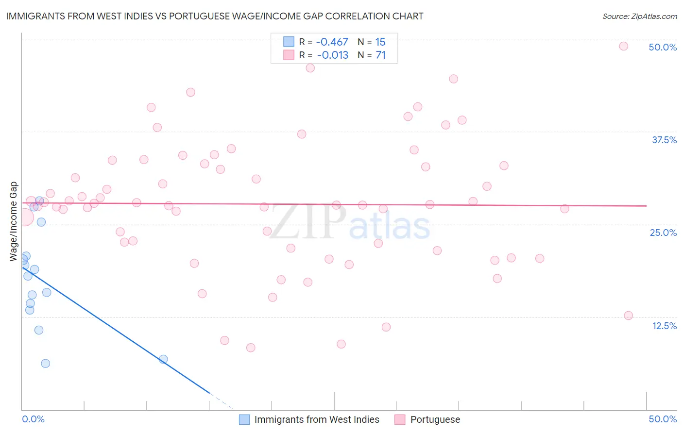 Immigrants from West Indies vs Portuguese Wage/Income Gap