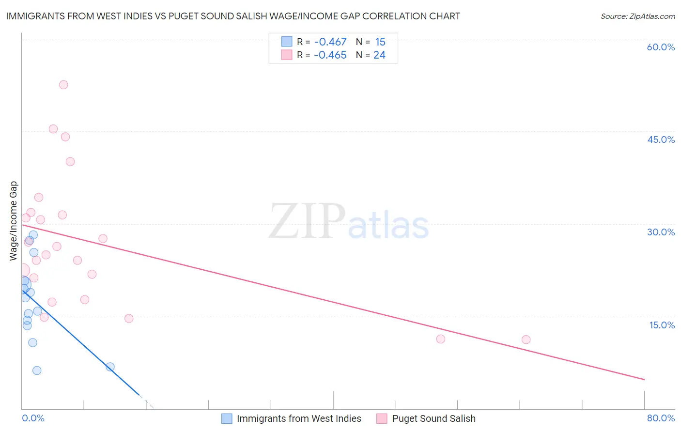 Immigrants from West Indies vs Puget Sound Salish Wage/Income Gap