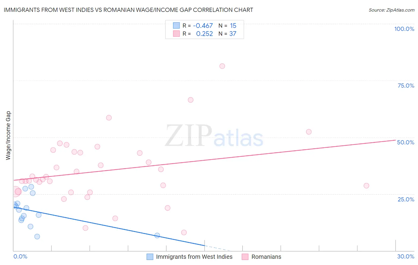 Immigrants from West Indies vs Romanian Wage/Income Gap