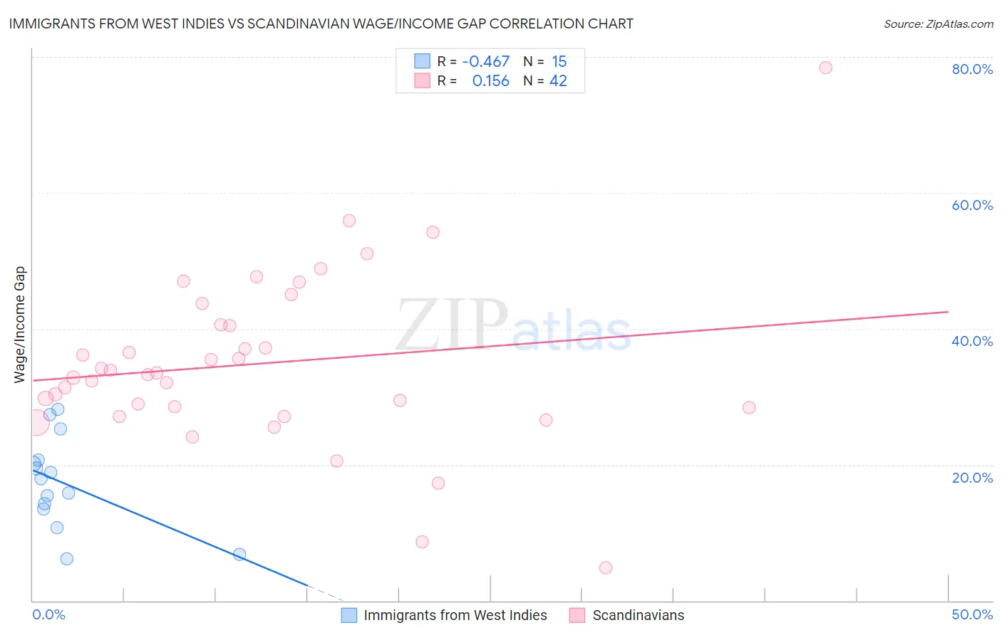 Immigrants from West Indies vs Scandinavian Wage/Income Gap