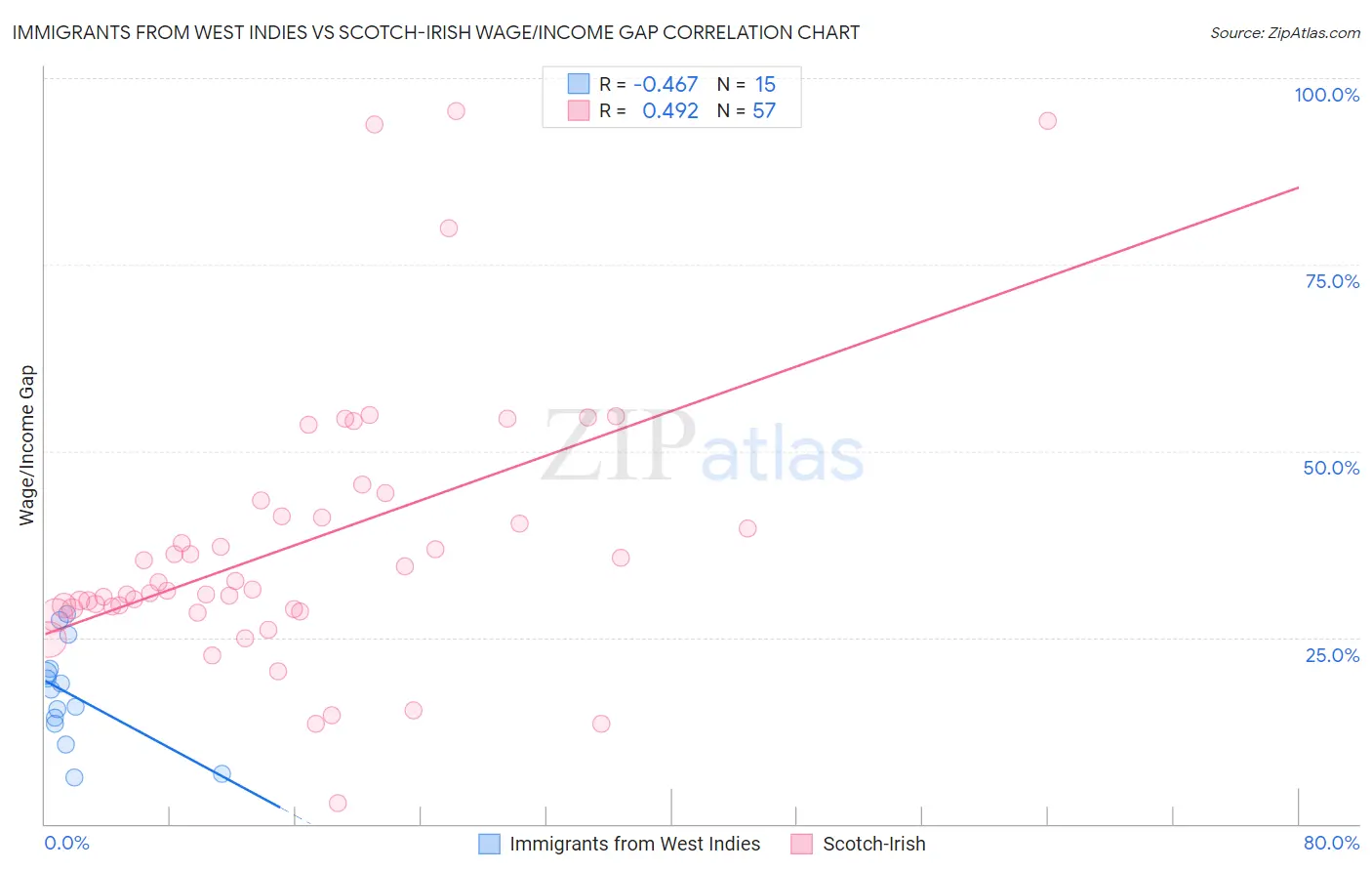 Immigrants from West Indies vs Scotch-Irish Wage/Income Gap