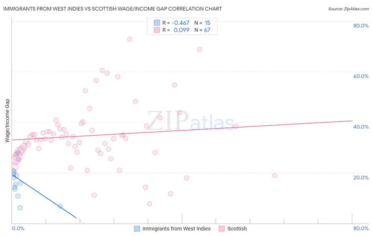 Immigrants from West Indies vs Scottish Wage/Income Gap