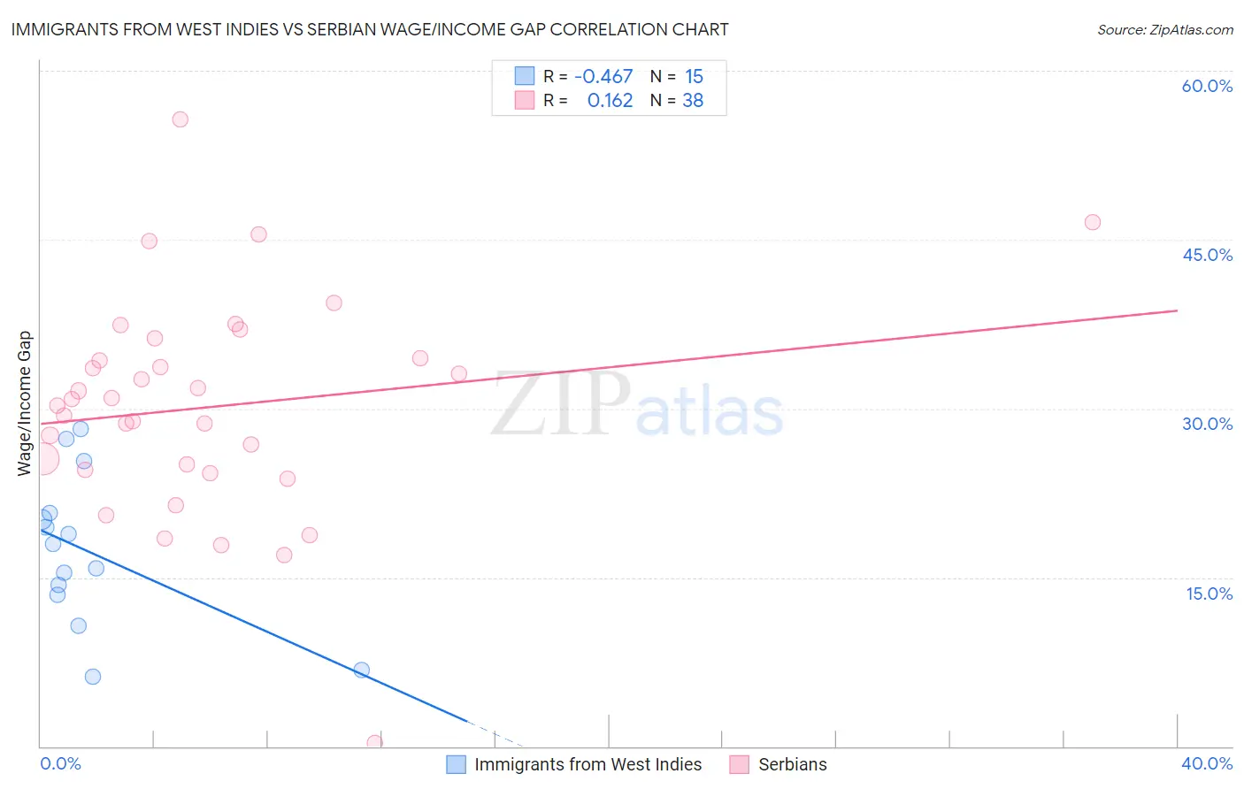 Immigrants from West Indies vs Serbian Wage/Income Gap