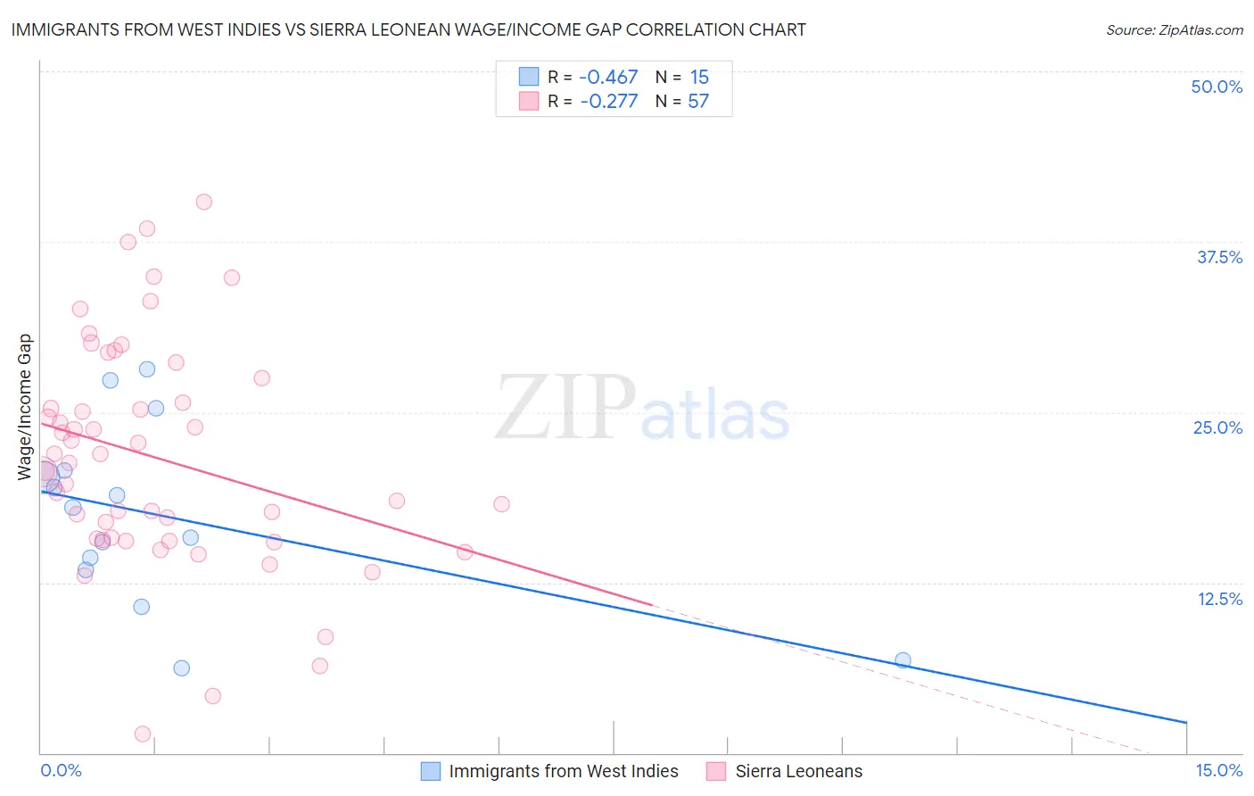 Immigrants from West Indies vs Sierra Leonean Wage/Income Gap