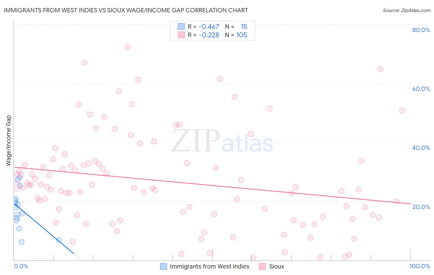 Immigrants from West Indies vs Sioux Wage/Income Gap