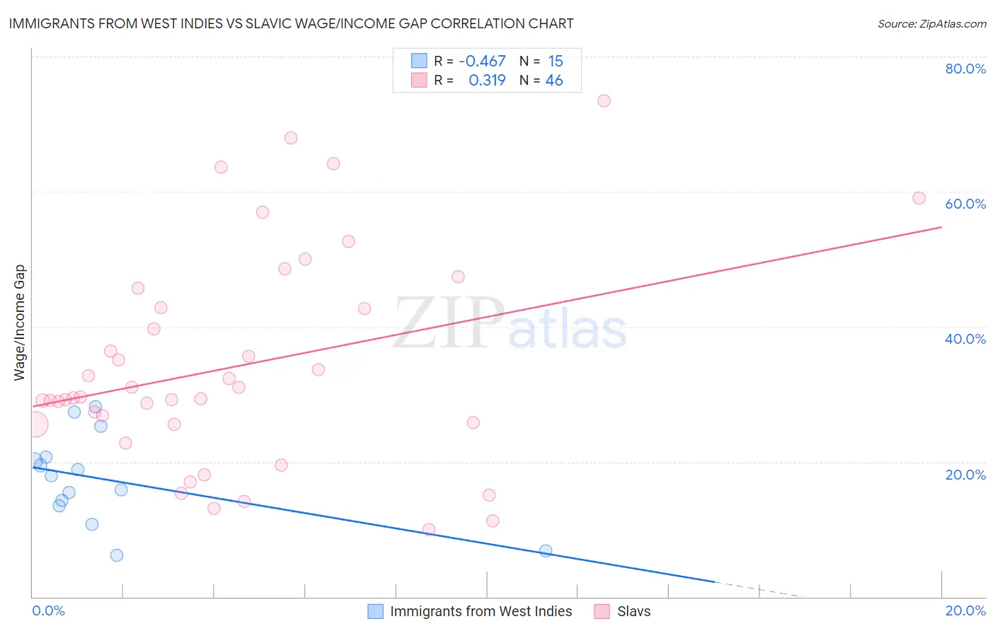 Immigrants from West Indies vs Slavic Wage/Income Gap