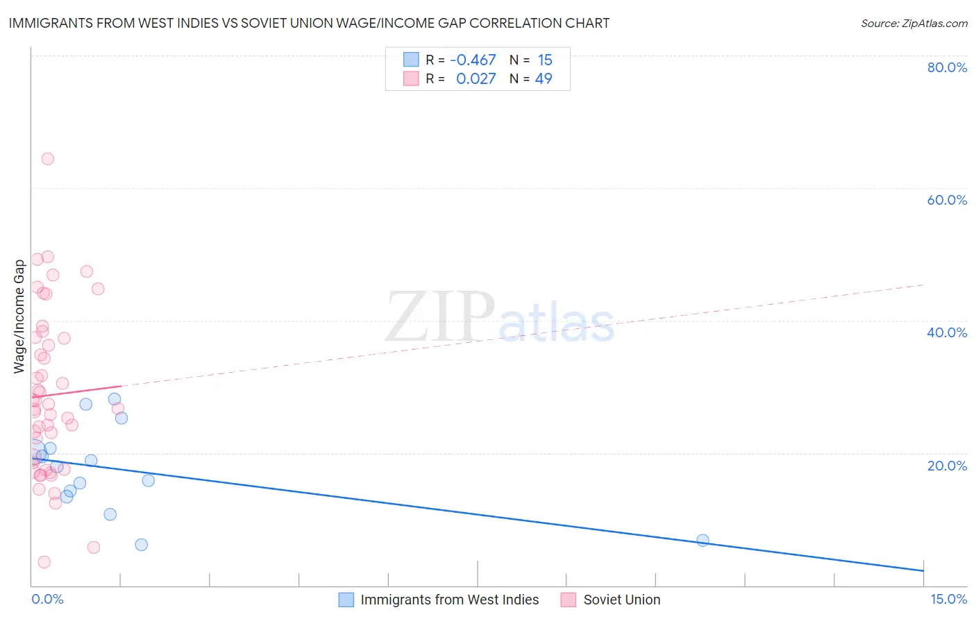 Immigrants from West Indies vs Soviet Union Wage/Income Gap