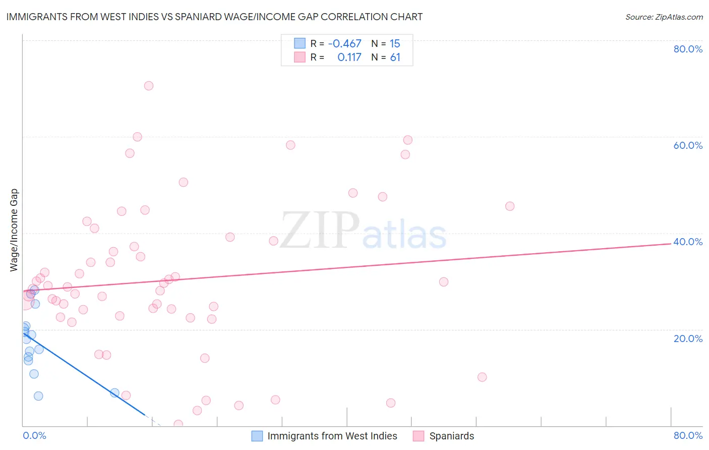 Immigrants from West Indies vs Spaniard Wage/Income Gap