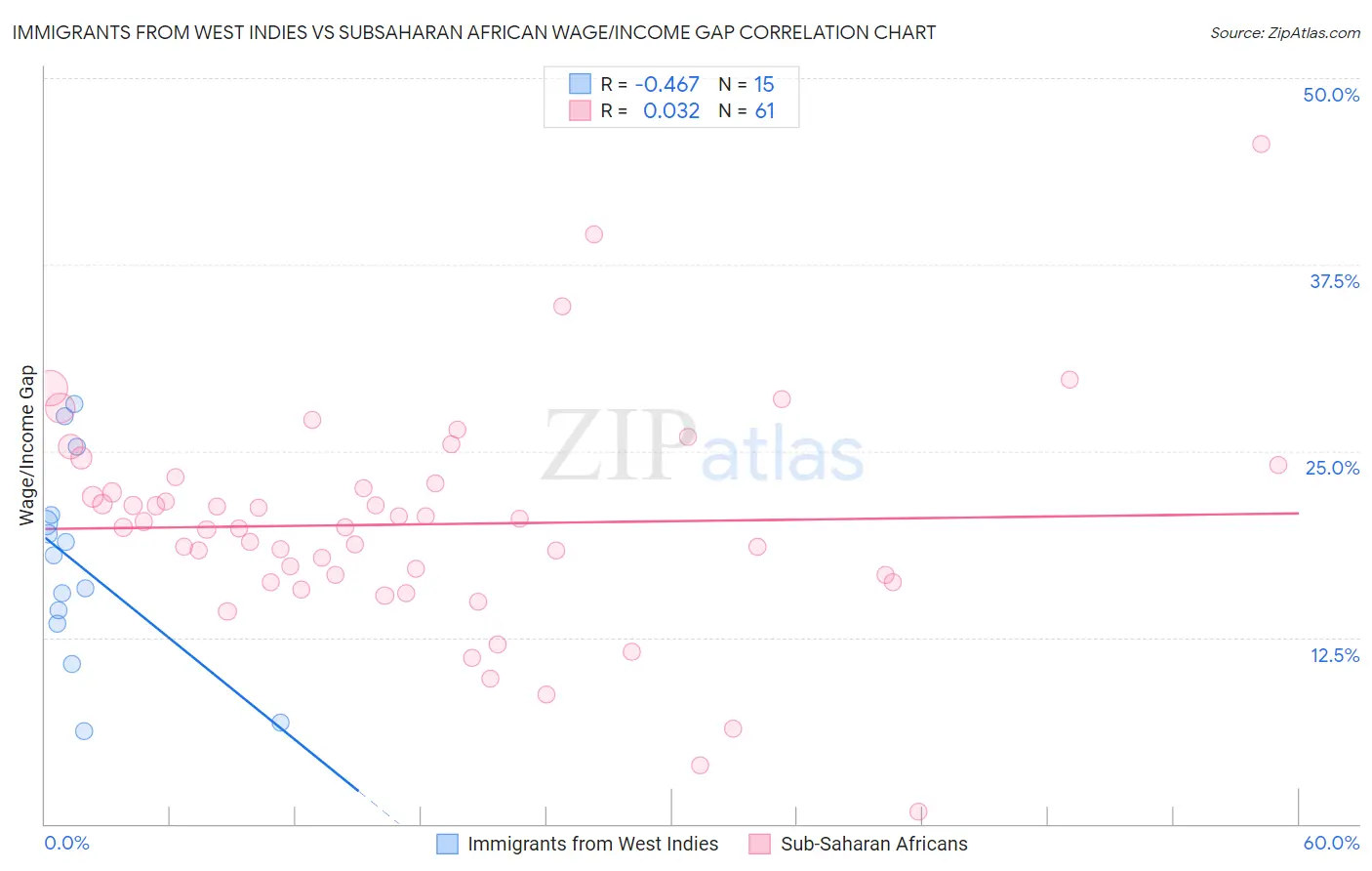 Immigrants from West Indies vs Subsaharan African Wage/Income Gap