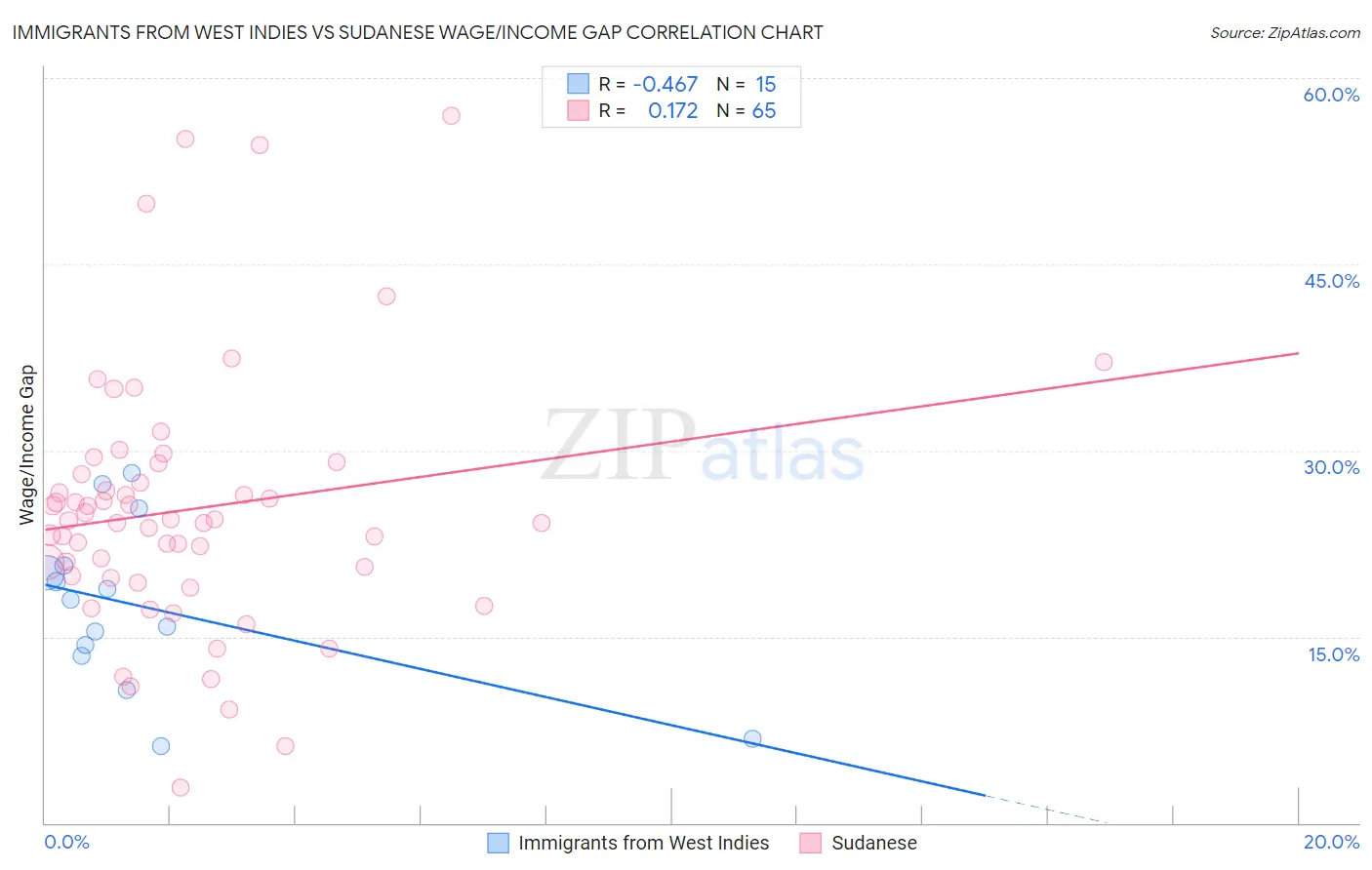 Immigrants from West Indies vs Sudanese Wage/Income Gap