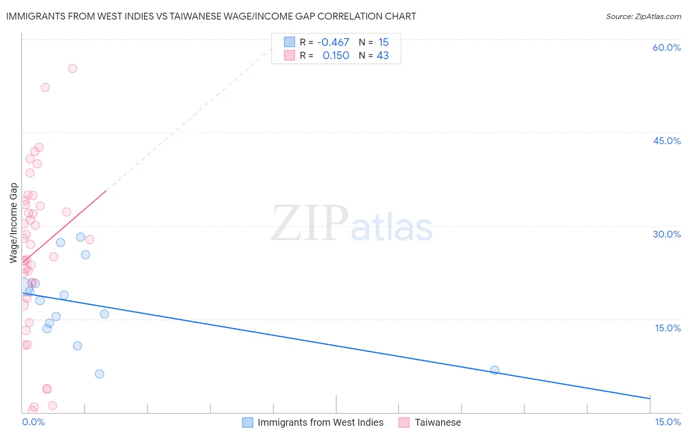 Immigrants from West Indies vs Taiwanese Wage/Income Gap