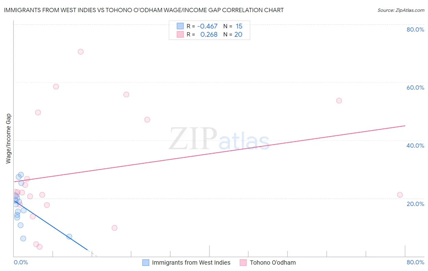 Immigrants from West Indies vs Tohono O'odham Wage/Income Gap