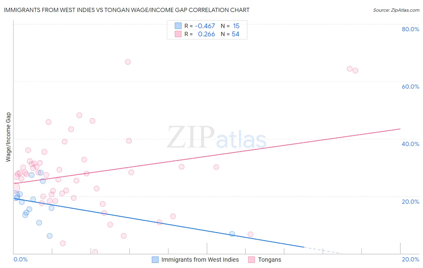 Immigrants from West Indies vs Tongan Wage/Income Gap