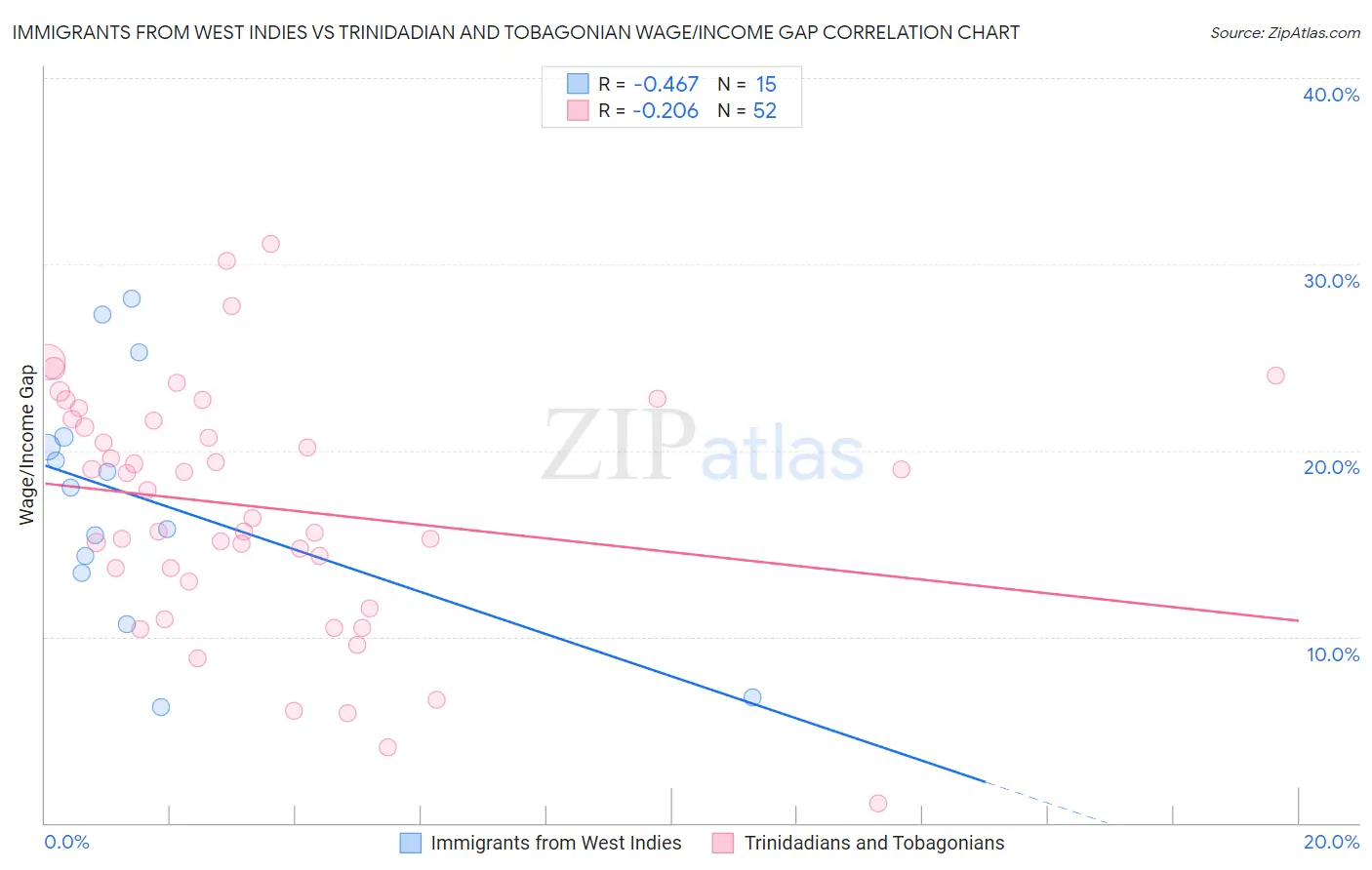 Immigrants from West Indies vs Trinidadian and Tobagonian Wage/Income Gap