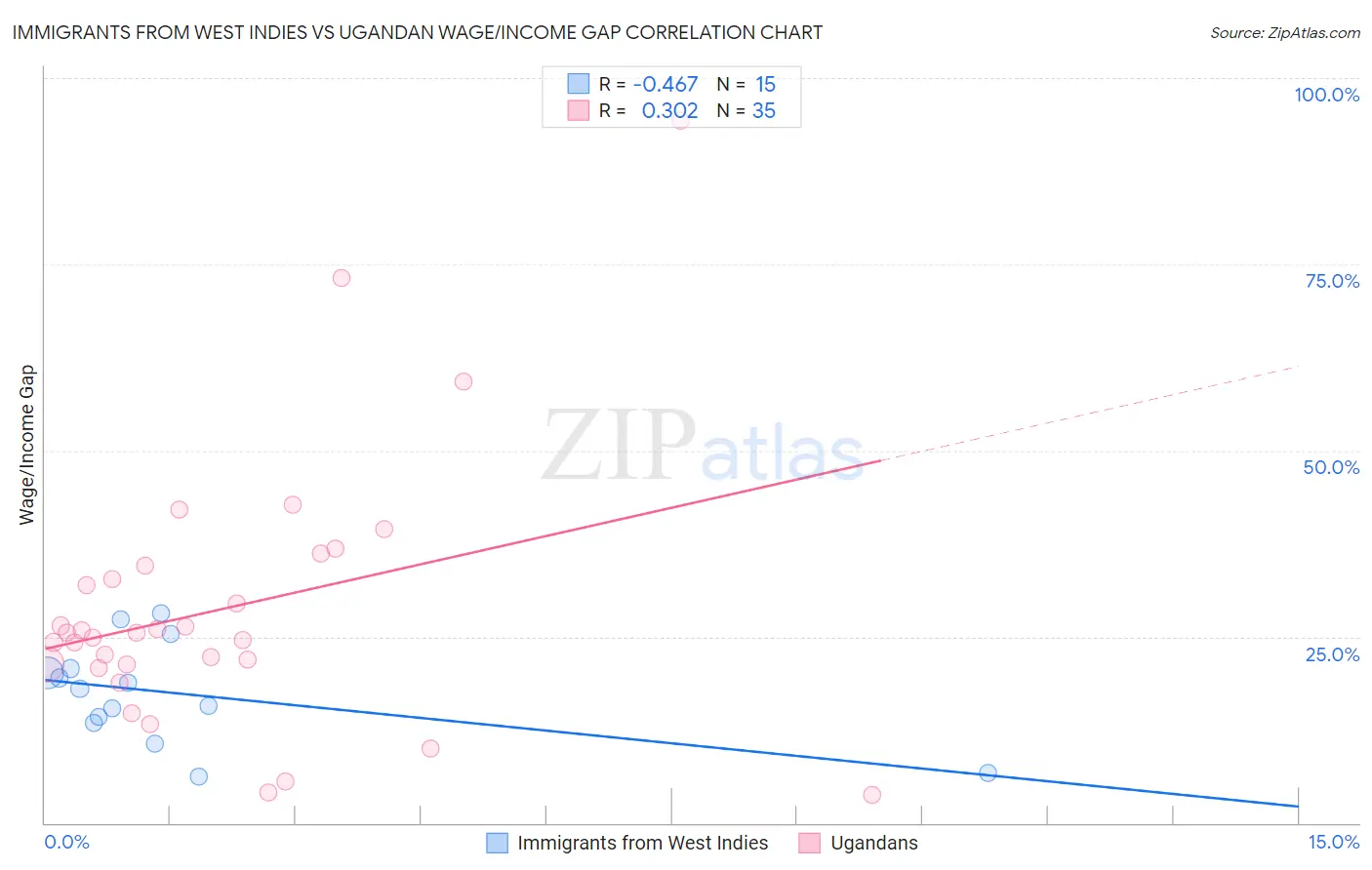 Immigrants from West Indies vs Ugandan Wage/Income Gap