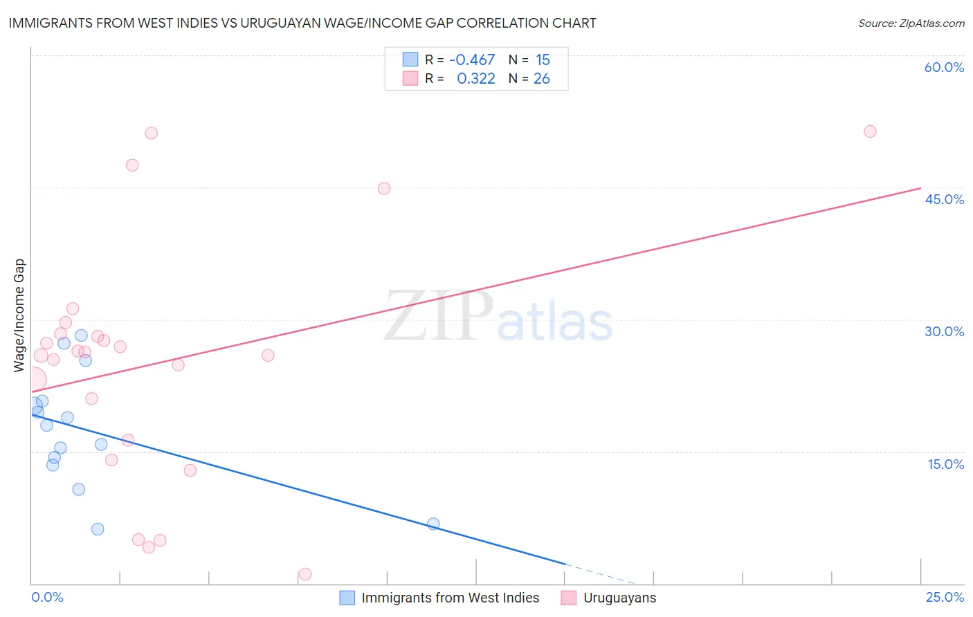 Immigrants from West Indies vs Uruguayan Wage/Income Gap