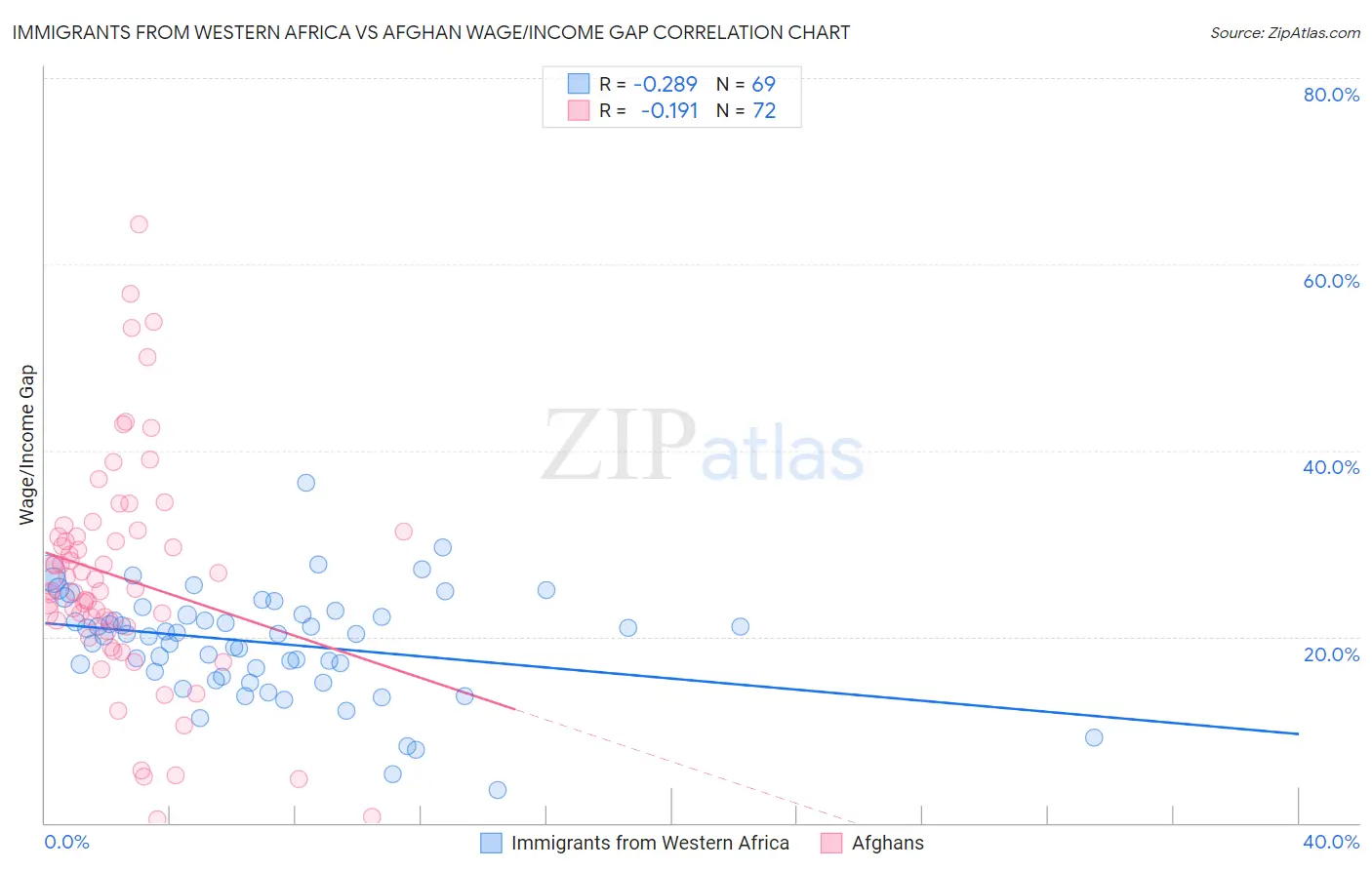 Immigrants from Western Africa vs Afghan Wage/Income Gap