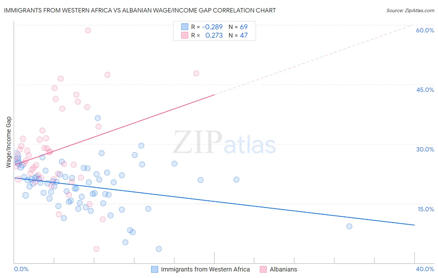 Immigrants from Western Africa vs Albanian Wage/Income Gap