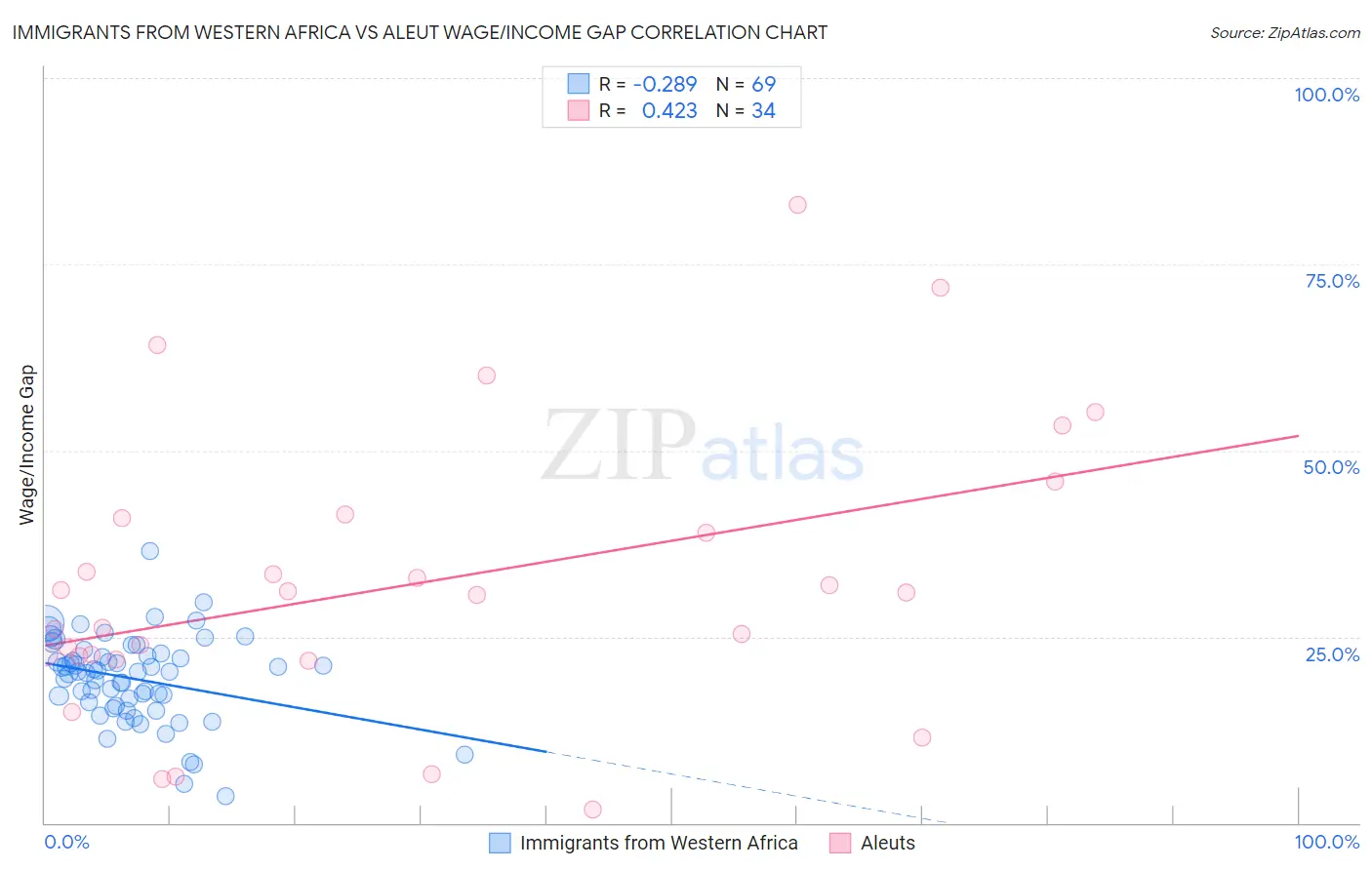 Immigrants from Western Africa vs Aleut Wage/Income Gap