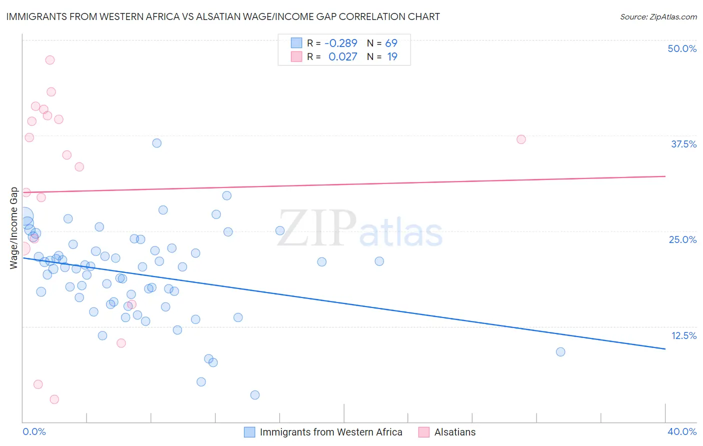 Immigrants from Western Africa vs Alsatian Wage/Income Gap