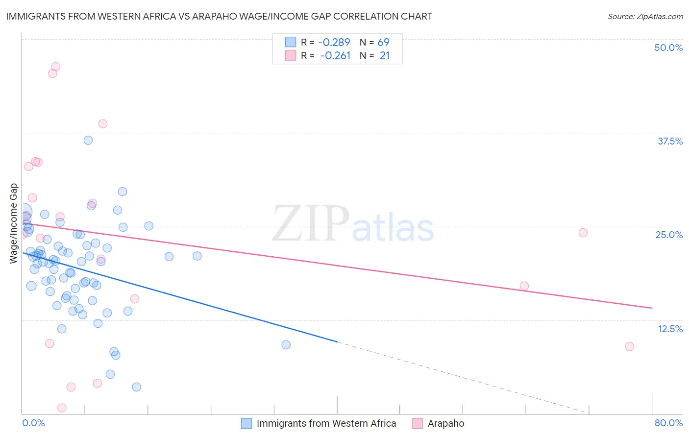 Immigrants from Western Africa vs Arapaho Wage/Income Gap