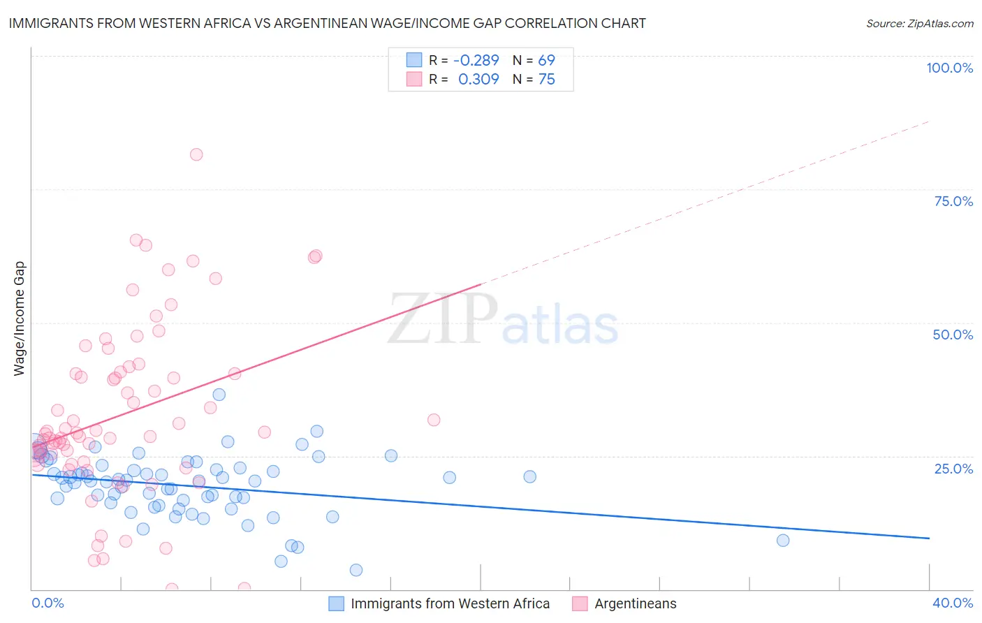 Immigrants from Western Africa vs Argentinean Wage/Income Gap