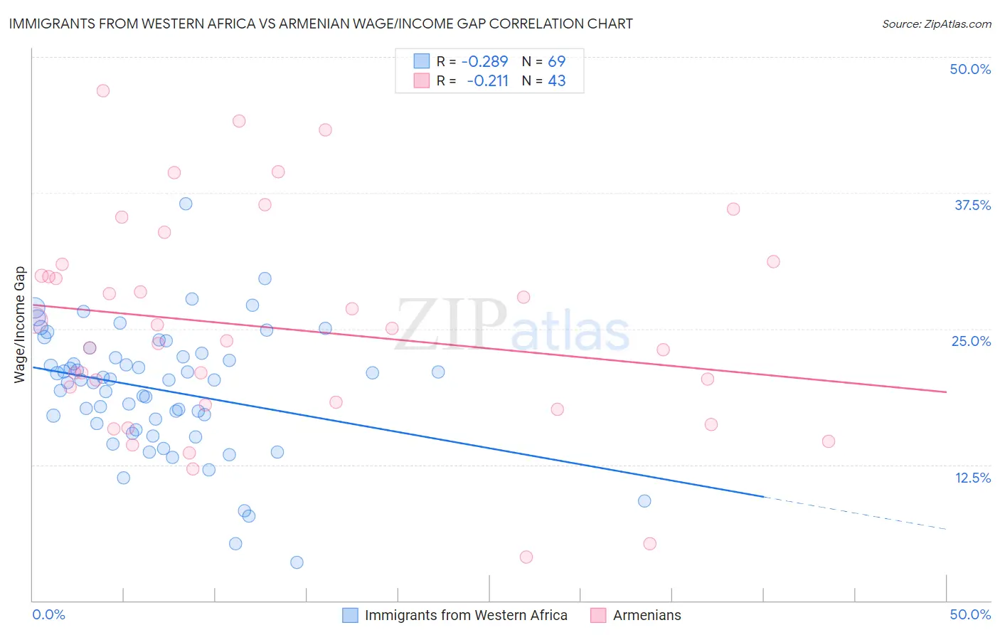 Immigrants from Western Africa vs Armenian Wage/Income Gap