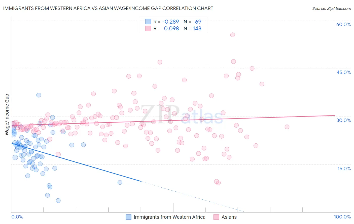 Immigrants from Western Africa vs Asian Wage/Income Gap