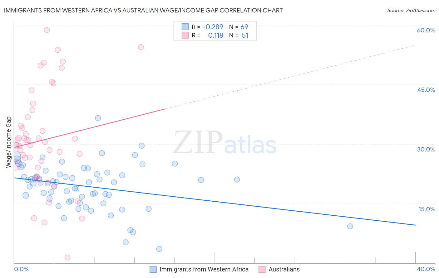 Immigrants from Western Africa vs Australian Wage/Income Gap