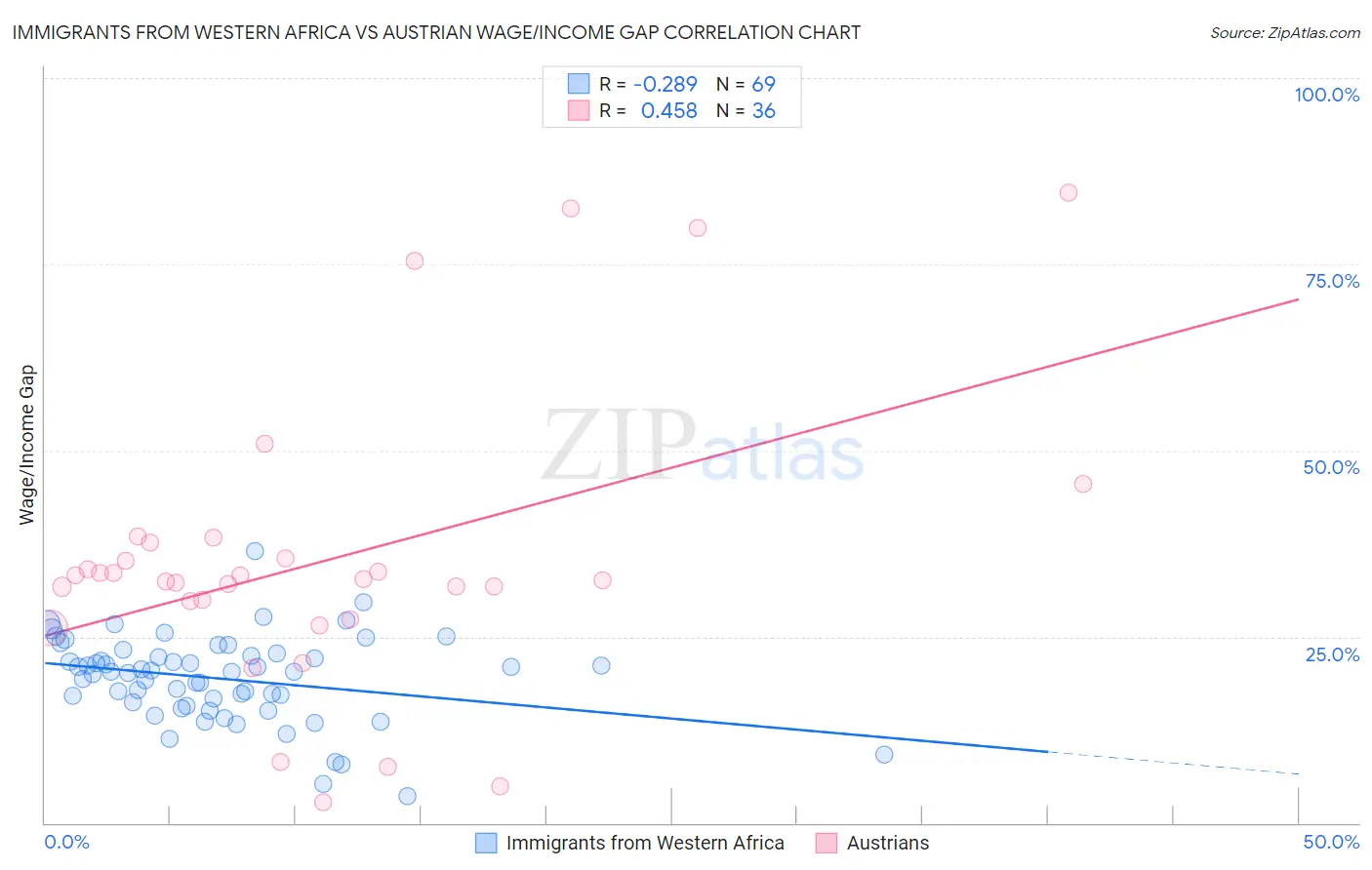 Immigrants from Western Africa vs Austrian Wage/Income Gap