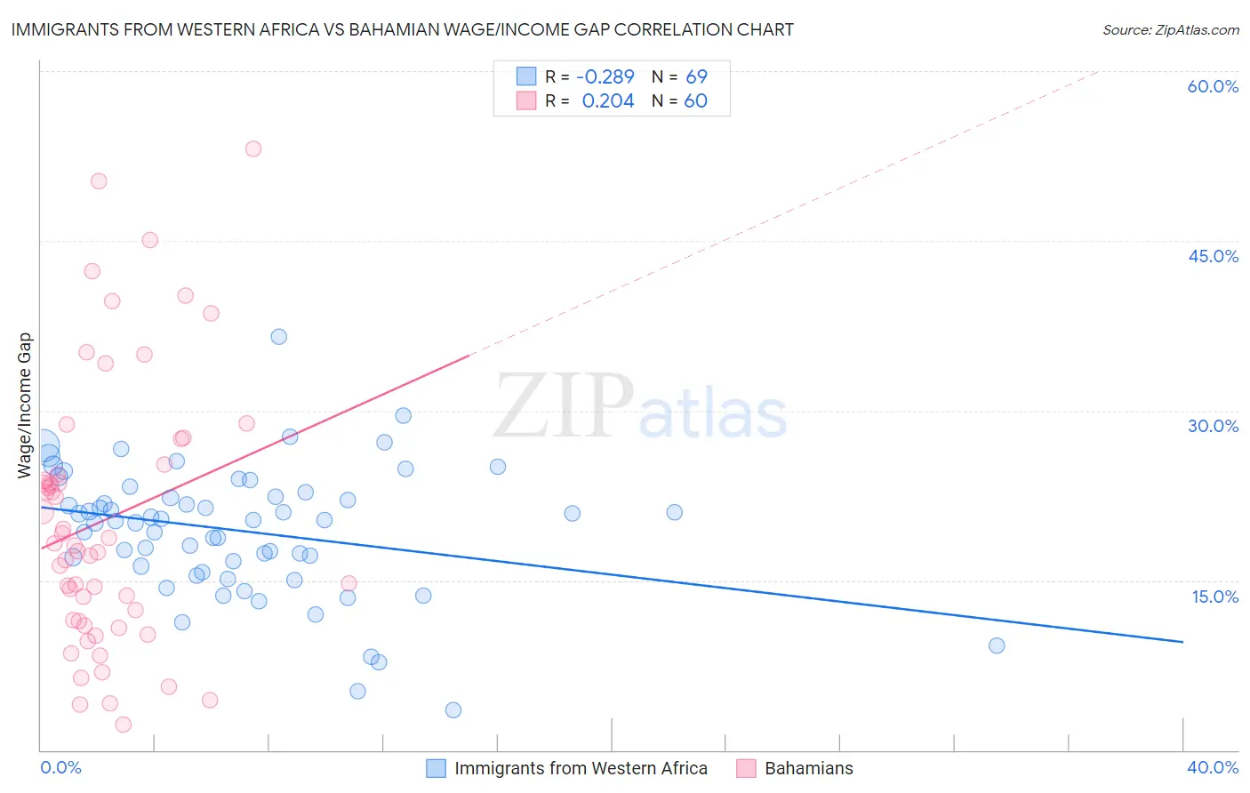 Immigrants from Western Africa vs Bahamian Wage/Income Gap